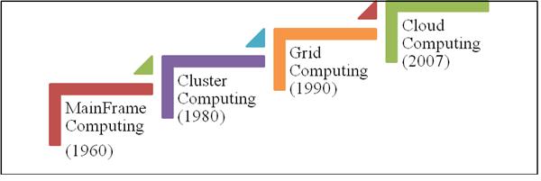 history of cluster computing