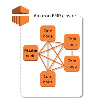 Get cluster. Amazon EMR. Amazon Elastic MAPREDUCE (EMR). Блокчейн ноды. The Amazon.