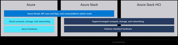 What is Microsoft Azure Hyper Converged Infrastructure (HCI ...